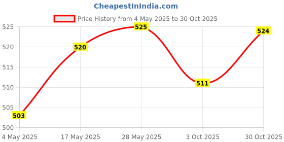 amazon.in Soild Wood Carved Applique Unpainted Decal Furniture Decorations 14x5.5cm | 1 Piece Furniture Appliques Price History Graph from 4 May 2025 to 30 Oct 2025