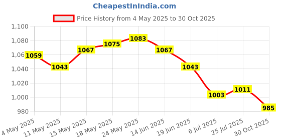 amazon.in Soilless Cultivation Seedling Sponges Accessories for Small Bud Growth Round 4x3cm 60Pcs Price History Graph from 4 May 2025 to 30 Oct 2025
