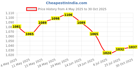 amazon.in Soilless Cultivation Seedling Sponges Accessories for Small Bud Growth Round 5x3cm 48Pcs Price History Graph from 4 May 2025 to 30 Oct 2025