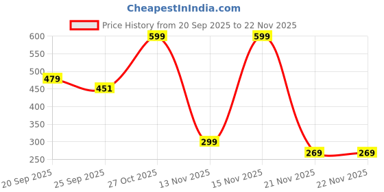 amazon.in Soja Mouth Tape for Sleeping | Secure All-Night Hold, Skin-Safe Adhesive | Reduces Snoring & Dry Mouth | Promotes Nasal Breathing | Hypoallergenic, Beard-Friendly | 30 Tapes Price History Graph from 20 Sep 2025 to 22 Nov 2025