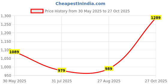 amazon.in sojanya Sojana (Since 1958) Men's Cotton Linen Printed ONLY Nehru Jacket sojanya Price History Graph from 30 May 2025 to 27 Oct 2025