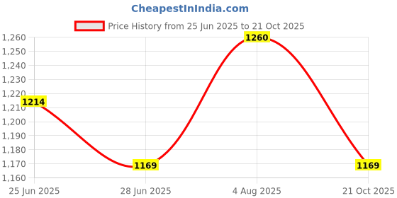 amazon.in sojanya Sojana (Since 1958) Men's Silk Blend Mirror Work ONLY Nehru Jacket sojanya Price History Graph from 25 Jun 2025 to 21 Oct 2025