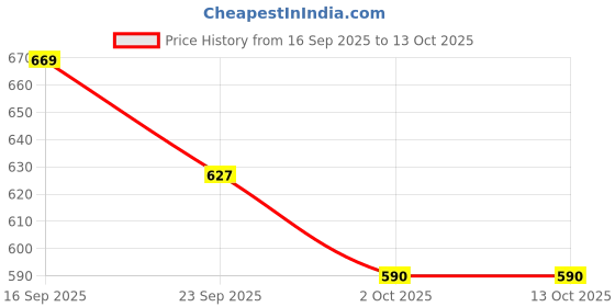 amazon.in sojanya Sojana (Since 1958) Men's Silk Blend Mirror Work ONLY Nehru Jacket sojanya Price History Graph from 16 Sep 2025 to 13 Oct 2025