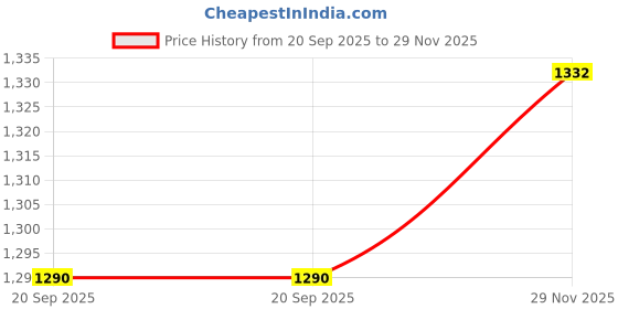amazon.in sojanya Festive Charm (Since 1958) Paisley Design Kurta and Churidar Set sojanya Price History Graph from 20 Sep 2025 to 29 Nov 2025