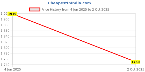 amazon.in sojanya Men Cotton Blend Solid Kurta Salwar Set sojanya Price History Graph from 4 Jun 2025 to 2 Oct 2025