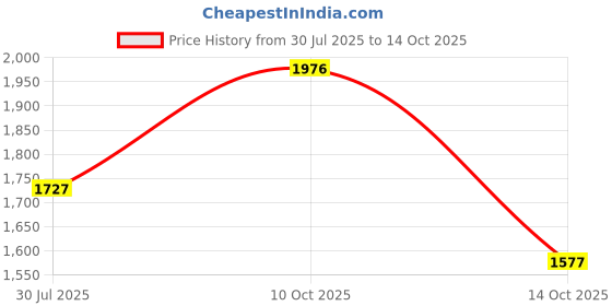 amazon.in sojanya Men Cotton Blend Solid Kurta Salwar Set sojanya Price History Graph from 30 Jul 2025 to 14 Oct 2025