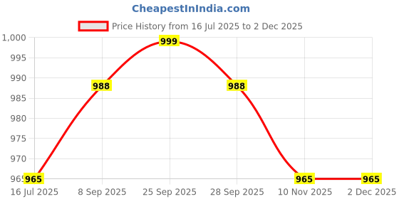 amazon.in sojanya Men Dhoti sojanya Price History Graph from 16 Jul 2025 to 2 Dec 2025