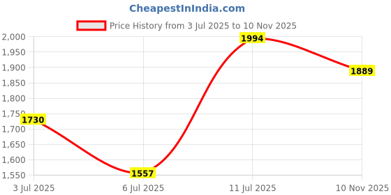 amazon.in sojanya Men Kurta Pyjama sojanya Price History Graph from 3 Jul 2025 to 10 Nov 2025