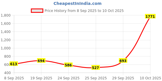 amazon.in sojanya Men Kurta Pyjama Set sojanya Price History Graph from 8 Sep 2025 to 10 Oct 2025
