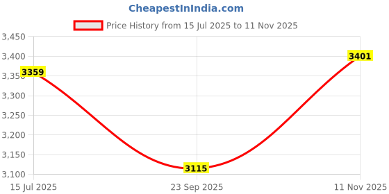 amazon.in sojanya Men Kurta Pyjama With Nehru Jacket sojanya Price History Graph from 15 Jul 2025 to 11 Nov 2025