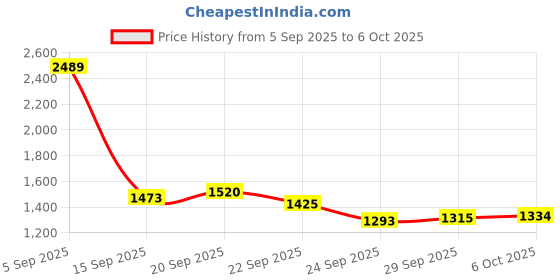 amazon.in sojanya Men Kurta Pyjama With Nehru Jacket sojanya Price History Graph from 5 Sep 2025 to 6 Oct 2025
