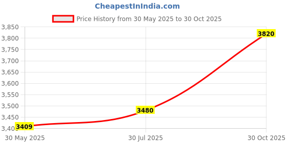 amazon.in sojanya Men Kurta Pyjama With Nehru Jacket sojanya Price History Graph from 30 May 2025 to 30 Oct 2025