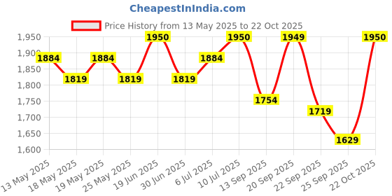 amazon.in sojanya Men Kurta Sets sojanya Price History Graph from 13 May 2025 to 22 Oct 2025