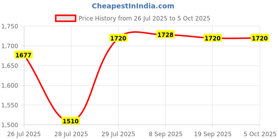 amazon.in sojanya Men Nehru Jacket sojanya Price History Graph from 26 Jul 2025 to 4 Oct 2025