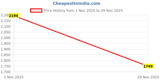 amazon.in sojanya Men Silk Blend Floral (Since 1958 Pista Kurta & Nehrujacket With Offwhite Pyjama Set sojanya Price History Graph from 1 Nov 2025 to 29 Nov 2025