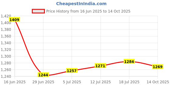 amazon.in sojanya Men Silk Blend Printed Kurta Pyjama Set sojanya Price History Graph from 16 Jun 2025 to 14 Oct 2025