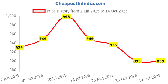 amazon.in sojanya Men's Cotton Blend Regular Fit Casual Kurta sojanya Price History Graph from 2 Jun 2025 to 13 Oct 2025