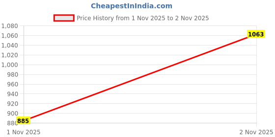 amazon.in sojanya Men's Cotton Blend (Since 1958 Printed Kurta & Pant sojanya Price History Graph from 1 Nov 2025 to 2 Nov 2025