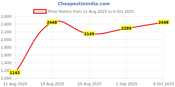 amazon.in sojanya Men's Cotton foil Printed Kurta and White Pyjama with Printed Nehru Jacket sojanya Price History Graph from 11 Aug 2025 to 6 Oct 2025