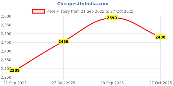 amazon.in sojanya Men's Cotton foil Printed Kurta and White Pyjama with Printed Nehru Jacket sojanya Price History Graph from 21 Sep 2025 to 27 Oct 2025