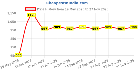 amazon.in sojanya Men's Cotton Solid Kurta & Pyjama Set sojanya Price History Graph from 19 May 2025 to 27 Nov 2025