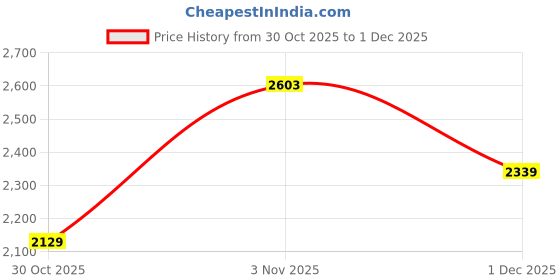 amazon.in sojanya Men's Jacquard Silk Red Kurta & White Pyjama With Velvet Paisley Nehru Jacket sojanya Price History Graph from 30 Oct 2025 to 1 Dec 2025