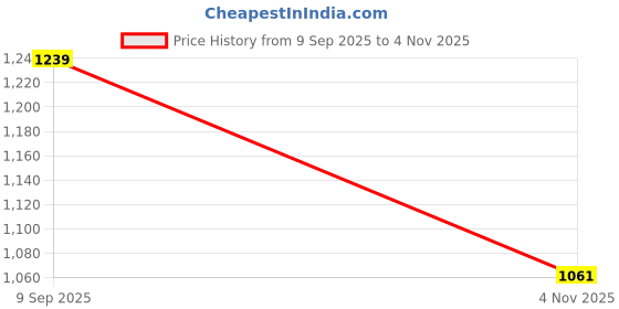 amazon.in sojanya Men's Pure Cotton Blue Kurta with White Embroidery and White Pyjama Set sojanya Price History Graph from 9 Sep 2025 to 4 Nov 2025