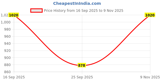 amazon.in sojanya Men's Pure Cotton Regular Fit Casual Kurtas: Elegance for Holi and Festive Moments sojanya Price History Graph from 16 Sep 2025 to 9 Nov 2025