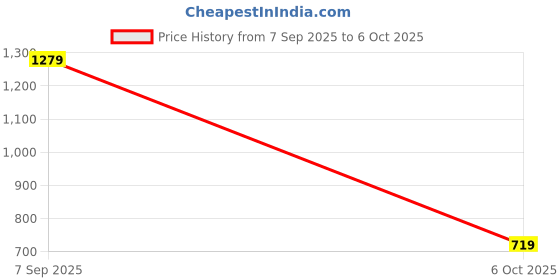 amazon.in sojanya Men's Pure Cotton Regular Fit Casual (Since 1958 Lehary Design Long Kurta A Timeless Elegance for Festivals & Functions) sojanya Price History Graph from 7 Sep 2025 to 6 Oct 2025
