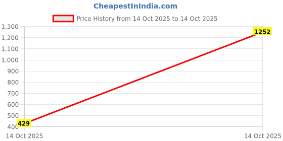 amazon.in sojanya Men's Silk Blend Cream Printed Kurta and Off White Pyjama Set sojanya Price History Graph from 14 Oct 2025 to 14 Oct 2025
