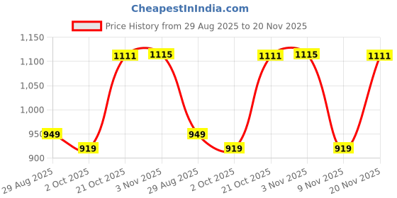 amazon.in sojanya Men's Silk Blend Regular Fit Casual (Since 1958 Self Design Only Long Kurta sojanya Price History Graph from 29 Aug 2025 to 20 Nov 2025