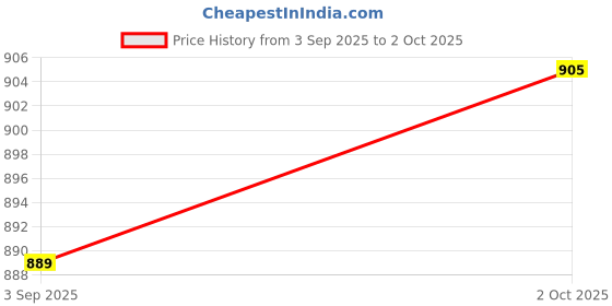 amazon.in sojanya Men's Silk Blend Regular Fit Casual (Since 1958 Woven Design Kurta with Churidar & Embroidered Nehru Jacket sojanya Price History Graph from 3 Sep 2025 to 2 Oct 2025