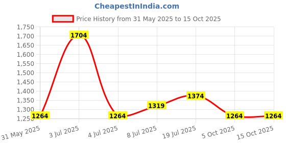 amazon.in sojanya Men's Silk Blend Solid Kurta & Pyjama Set sojanya Price History Graph from 31 May 2025 to 15 Oct 2025
