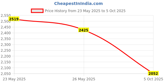 amazon.in sojanya Men's Silk Blend Striped Pink Kurta and Cream Pyjama with Embroidered Grey Nehru Jacket sojanya Price History Graph from 23 May 2025 to 5 Oct 2025