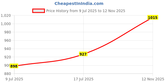 amazon.in sojanya PLUS (Since 1958) Men's Cotton Blend Classic Printed Full Sleeves Mandarin Collar Long Kurta sojanya Price History Graph from 9 Jul 2025 to 12 Nov 2025