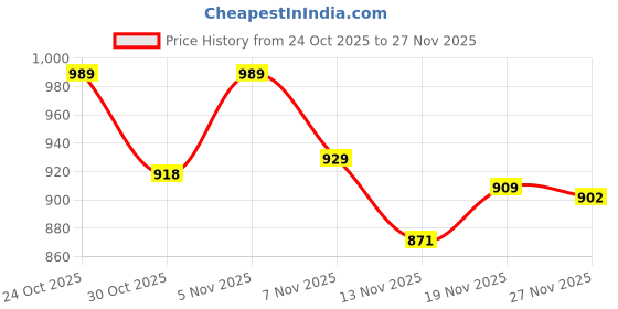 amazon.in sojanya Plus (Since 1958) Men's Cotton Blend Navy Blue and Black Printed Only Long Kurta sojanya Price History Graph from 24 Oct 2025 to 27 Nov 2025