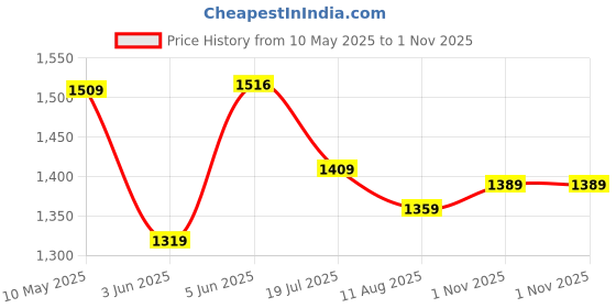 amazon.in sojanya PLUS (Since 1958) Men's Cotton Designer Long Kurta sojanya Price History Graph from 10 May 2025 to 1 Nov 2025