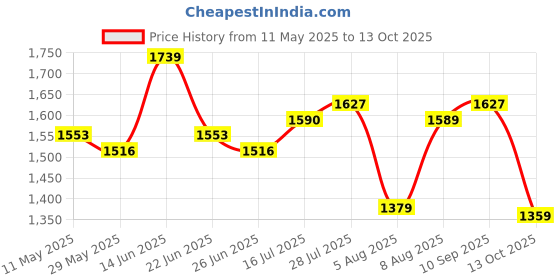 amazon.in sojanya PLUS (Since 1958) Men's Cotton Designer Long Kurta sojanya Price History Graph from 11 May 2025 to 13 Oct 2025