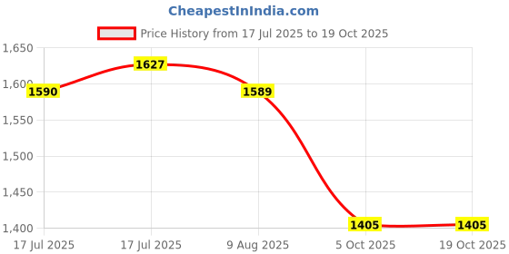 amazon.in sojanya PLUS (Since 1958) Men's Cotton Designer Long Kurta sojanya Price History Graph from 17 Jul 2025 to 17 Oct 2025