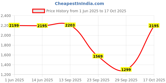 amazon.in sojanya PLUS (Since 1958) Men's Cotton Linen Blue Foil Printed Kurta and White Pyjama Set sojanya Price History Graph from 1 Jun 2025 to 17 Oct 2025