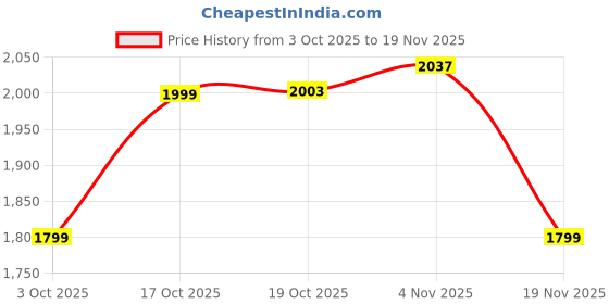 amazon.in sojanya Plus (Since 1958) Men's Cotton Linen Printed Long Kurta sojanya Price History Graph from 3 Oct 2025 to 19 Nov 2025