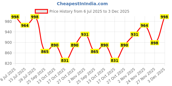 amazon.in sojanya Plus (Since 1958) Men's Cotton Linen Printed Long Kurta-Classic Design, Premium Comfort and Versatile Style for Events sojanya Price History Graph from 6 Jul 2025 to 3 Dec 2025