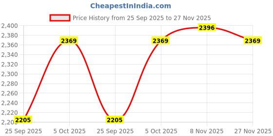 amazon.in sojanya PLUS (Since 1958) Men's Cotton Linen Yellow and Multi Printed Kurta and White Pyjama Set sojanya Price History Graph from 25 Sep 2025 to 27 Nov 2025