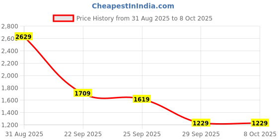amazon.in sojanya PLUS (Since 1958) Men's Cotton Mehendi Printed Kurta and White Pyjama Set sojanya Price History Graph from 31 Aug 2025 to 4 Oct 2025