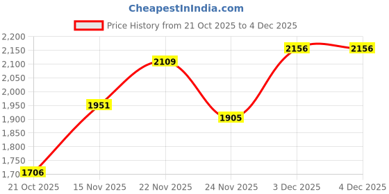 amazon.in sojanya PLUS (Since 1958) Men's Cotton Printed Kurta and White Pyjama Set sojanya Price History Graph from 21 Oct 2025 to 3 Dec 2025