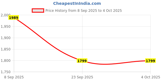 amazon.in sojanya PLUS (Since 1958) Men's Cotton Satin Ethnic Printed Nehru Jacket sojanya Price History Graph from 8 Sep 2025 to 4 Oct 2025