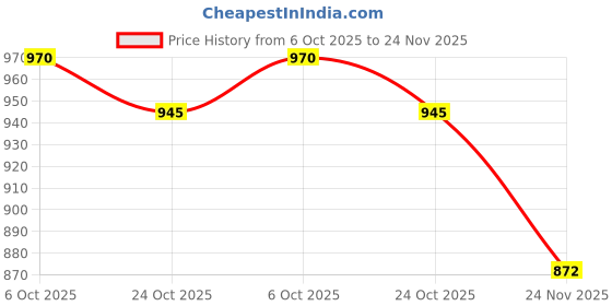 amazon.in sojanya Plus (Since 1958) Men's Jacquard Silk Self Design Only Long Kurta sojanya Price History Graph from 6 Oct 2025 to 24 Nov 2025