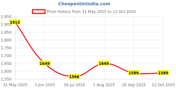 amazon.in sojanya Plus (Since 1958) Men's Jacquard Silk Self Design ONLY Nehrujacket sojanya Price History Graph from 31 May 2025 to 12 Oct 2025