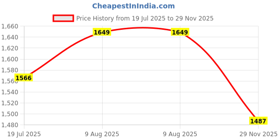 amazon.in sojanya Plus (Since 1958) Men's Jacquard Silk Self Design ONLY Nehrujacket sojanya Price History Graph from 19 Jul 2025 to 29 Nov 2025