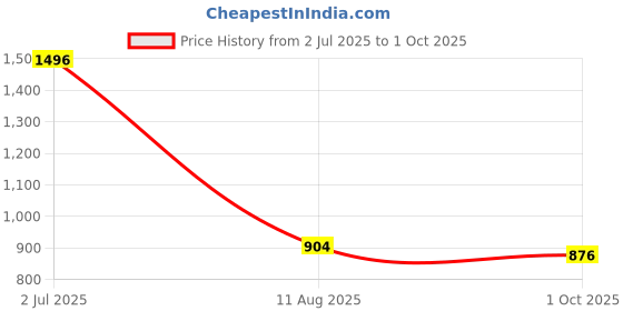 amazon.in sojanya PLUS (Since 1958) Men's Navy Blue Silk Blend Long Kurta with Multi Color Embroidery sojanya Price History Graph from 2 Jul 2025 to 1 Oct 2025
